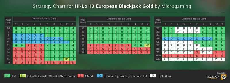 Play Hi Lo 13 European Blackjack Gold